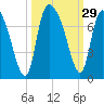 Fort Jackson tide chart for Thursday, September 29, 2022