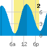 Fort Jackson tide chart for Friday, September 2, 2022
