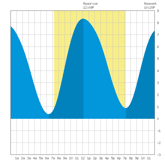 Fort Jackson tide chart for Friday, September 30, 2022