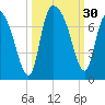 Fort Jackson tide chart for Friday, September 30, 2022