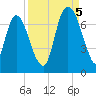 Fort Jackson tide chart for Monday, September 5, 2022
