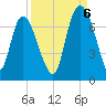 Fort Jackson tide chart for Tuesday, September 6, 2022