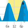 Fort Jackson tide chart for Thursday, September 8, 2022
