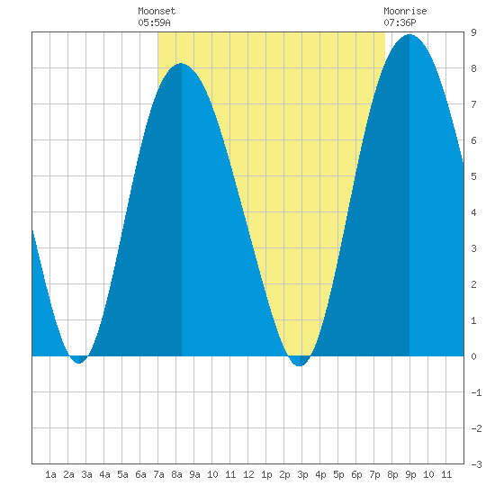 Fort Jackson tide chart for Friday, September 9, 2022