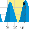 Fort Jackson tide chart for Friday, September 9, 2022