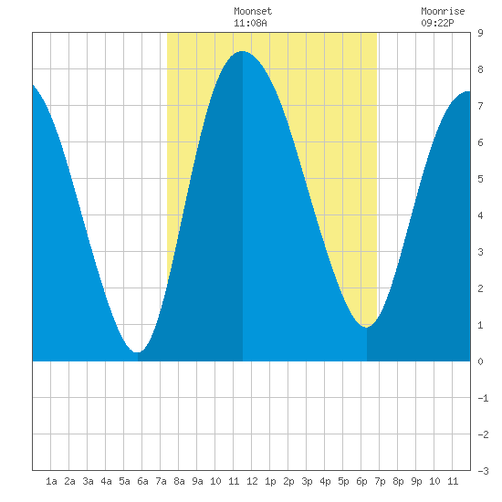 Fort Jackson tide chart for Thursday, October 13, 2022