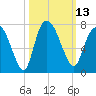 Fort Jackson tide chart for Thursday, October 13, 2022