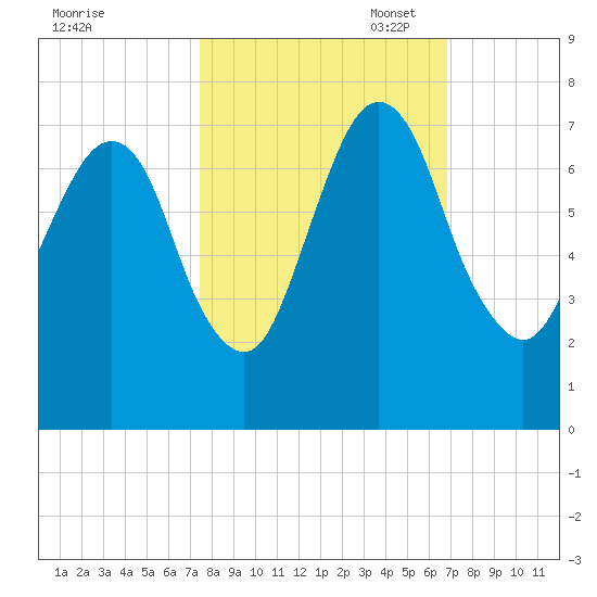 Fort Jackson tide chart for Tuesday, October 18, 2022