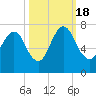 Fort Jackson tide chart for Tuesday, October 18, 2022