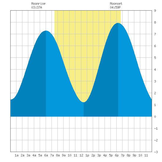 Fort Jackson tide chart for Friday, October 21, 2022
