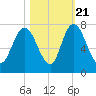 Fort Jackson tide chart for Friday, October 21, 2022