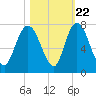 Fort Jackson tide chart for Saturday, October 22, 2022