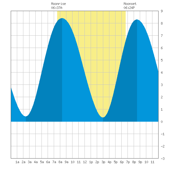 Fort Jackson tide chart for Monday, October 24, 2022