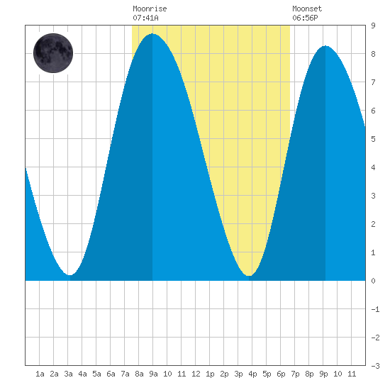 Fort Jackson tide chart for Tuesday, October 25, 2022