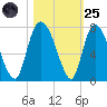 Fort Jackson tide chart for Tuesday, October 25, 2022