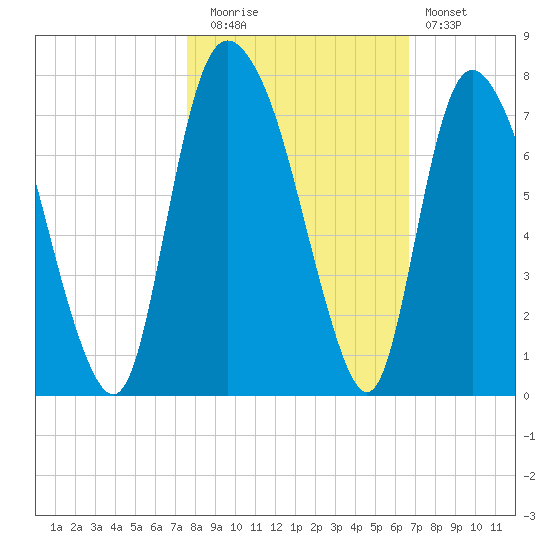 Fort Jackson tide chart for Wednesday, October 26, 2022
