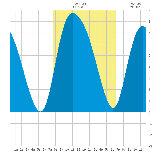 Fort Jackson tide chart for Friday, October 28, 2022