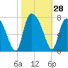 Fort Jackson tide chart for Friday, October 28, 2022