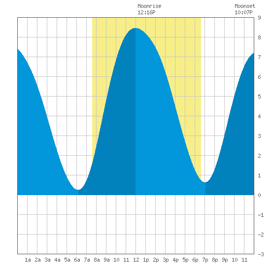 Fort Jackson tide chart for Saturday, October 29, 2022