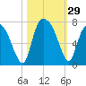 Fort Jackson tide chart for Saturday, October 29, 2022