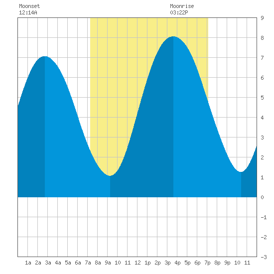 Fort Jackson tide chart for Monday, October 3, 2022