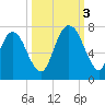 Fort Jackson tide chart for Monday, October 3, 2022