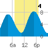 Fort Jackson tide chart for Tuesday, October 4, 2022