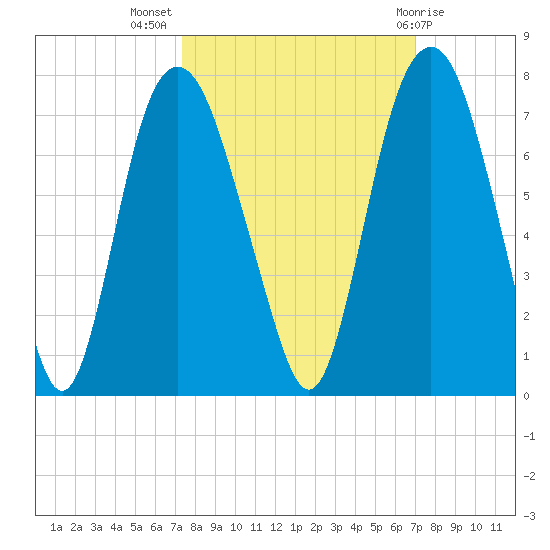 Fort Jackson tide chart for Friday, October 7, 2022