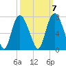 Fort Jackson tide chart for Friday, October 7, 2022