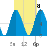 Fort Jackson tide chart for Saturday, October 8, 2022