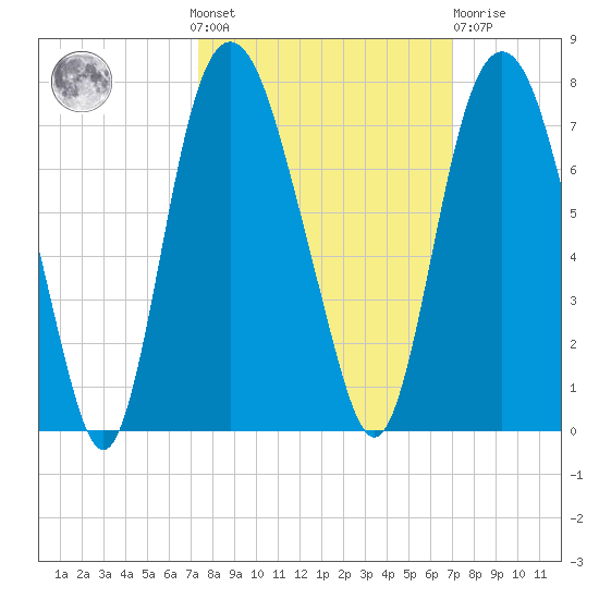 Fort Jackson tide chart for Sunday, October 9, 2022
