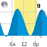 Fort Jackson tide chart for Sunday, October 9, 2022