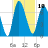 Fort Jackson tide chart for Thursday, November 10, 2022