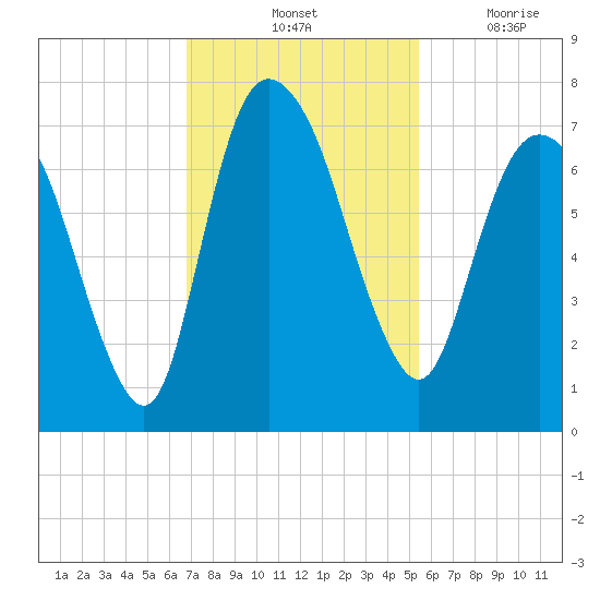 Fort Jackson tide chart for Saturday, November 12, 2022