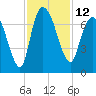 Fort Jackson tide chart for Saturday, November 12, 2022