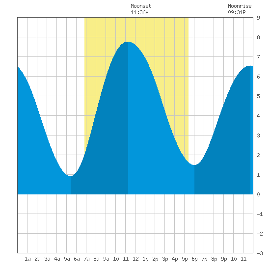 Fort Jackson tide chart for Sunday, November 13, 2022