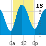 Fort Jackson tide chart for Sunday, November 13, 2022