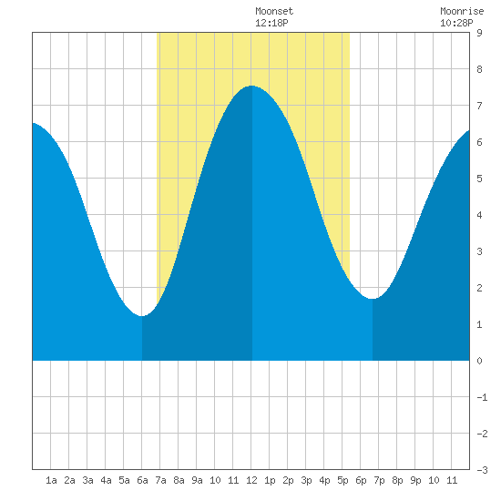 Fort Jackson tide chart for Monday, November 14, 2022