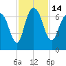 Fort Jackson tide chart for Monday, November 14, 2022
