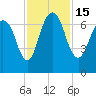Fort Jackson tide chart for Tuesday, November 15, 2022