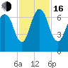 Fort Jackson tide chart for Wednesday, November 16, 2022