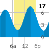 Fort Jackson tide chart for Thursday, November 17, 2022