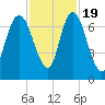 Fort Jackson tide chart for Saturday, November 19, 2022