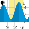 Fort Jackson tide chart for Tuesday, November 1, 2022