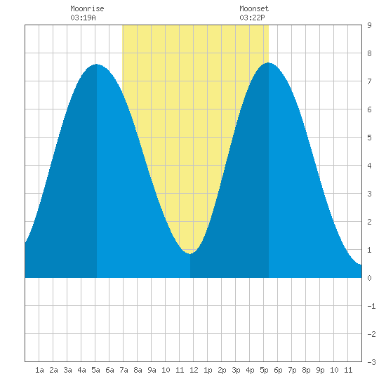 Fort Jackson tide chart for Sunday, November 20, 2022