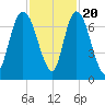 Fort Jackson tide chart for Sunday, November 20, 2022