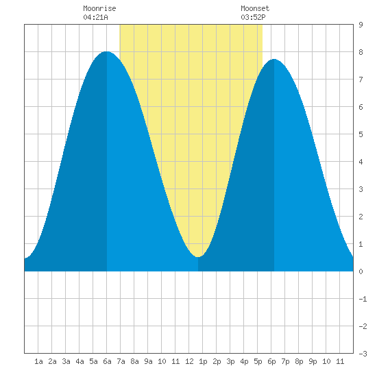 Fort Jackson tide chart for Monday, November 21, 2022