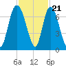 Fort Jackson tide chart for Monday, November 21, 2022