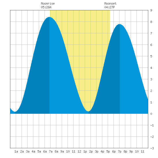Fort Jackson tide chart for Tuesday, November 22, 2022