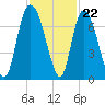 Fort Jackson tide chart for Tuesday, November 22, 2022